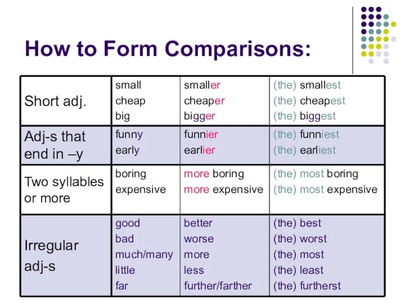 Степени сравнения прилагательных Comparative and Superlative adjectives. Comparative and Superlative degree правило. Adjective Comparative Superlative таблица. Degrees of Comparison of adjectives правило. Comparative adjectives high