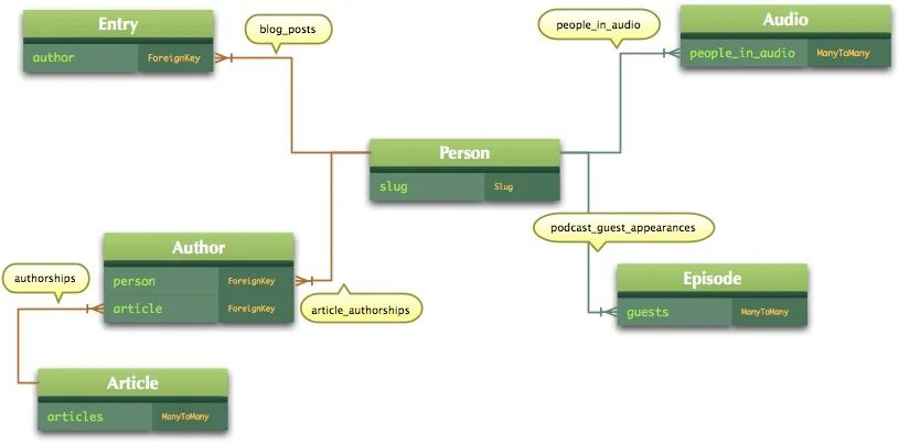 ORM Джанго схема. Схема моделей Django. Django Объектная модель. React+Django shema. Поля моделей django