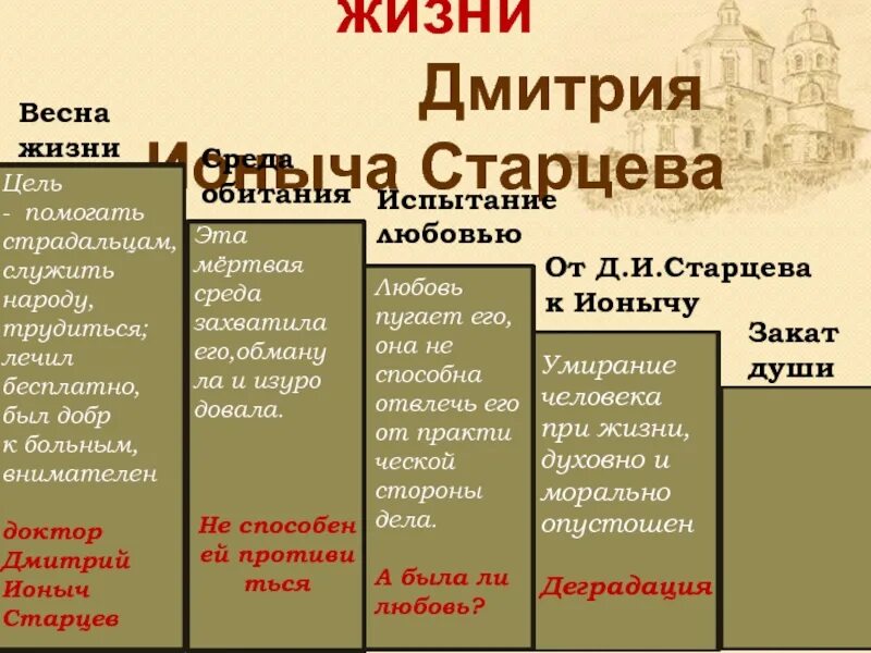 Этапы жизни ионыча. Этапы духовной деградации Ионыча Старцева. Путь духовной деградации Ионыча. Ионыч Чехов таблица.