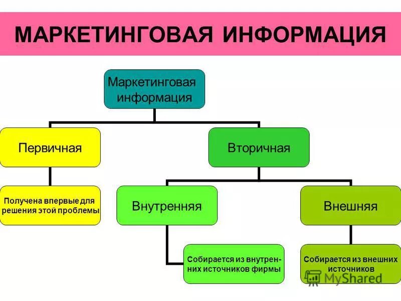 Что дает маркетинг. Первичная маркетинговая информация примеры. Первичные и вторичные маркетинговые исследования. Источники первичной маркетинговой информации.