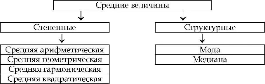 Схема средних величин в статистике. Виды средних величин и способы их вычисления. Классификация средних величин. Схема виды средних величин. 1 структурные средние