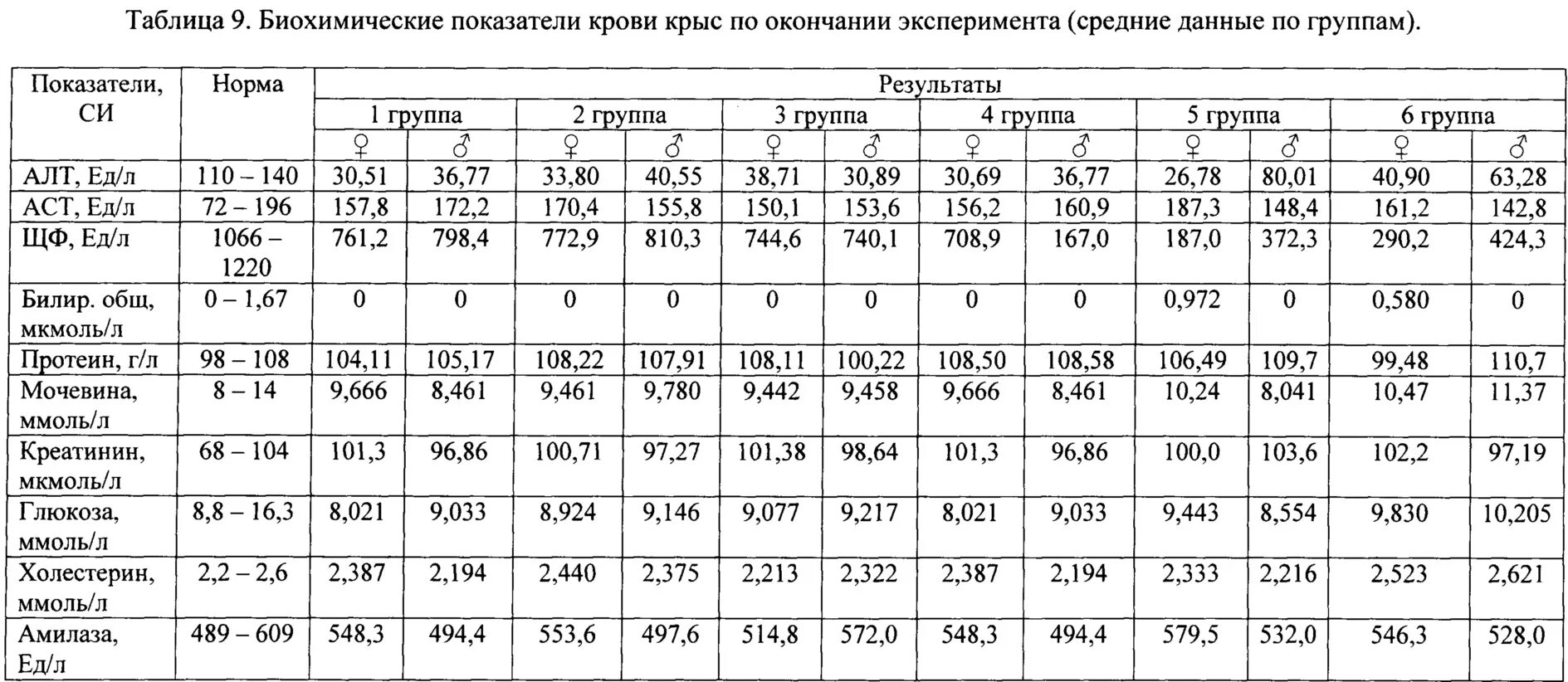 Норма сахара в крови у кошек. Норма сахара у животных. Биохимические показатели крови крыс. Норма Глюкозы у животных. Показатели крови в норме у крыс.