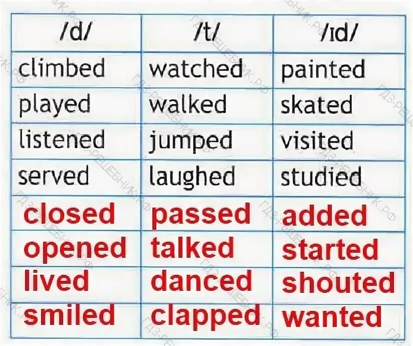 Lived talked wanted. D /ID/ Climbed watched painted Played walked Skated listened Jumped visited served laughed studied. Painted Skated Danced studied лишнее слово. Climbed watched painted. Read copy the Table then put the Words Passed closed opened added started talked Lived Shouted.