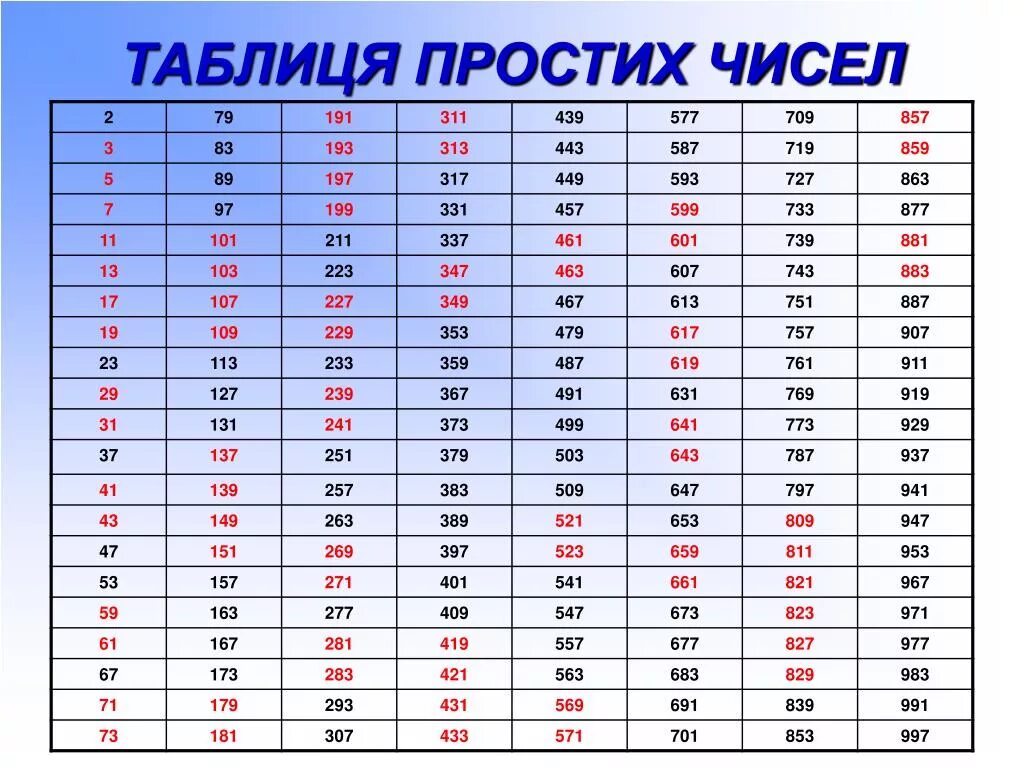 Таблица простых чисел. Таблица простых чисел до тысячи. Таблица простых чисел 1000. Таблица чисел до 1000. Нечетные числа до 1000