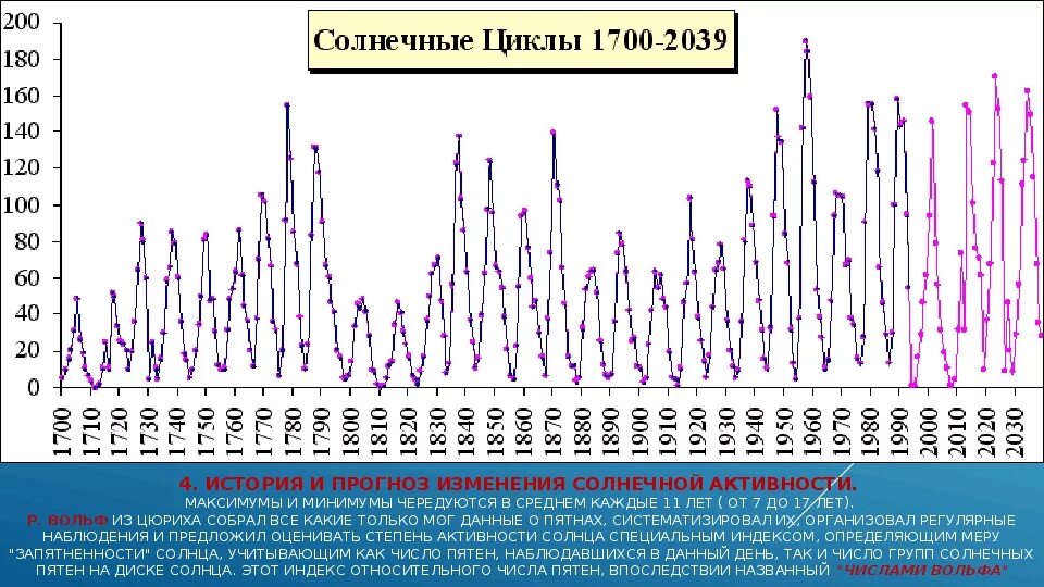 Циклы солнечной активности Чижевского. Циклы солнечной активности график. 11 Летний цикл Швабе Вольфа. 11 Цикл солнечной активности.