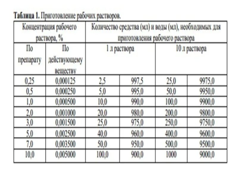 Таблица растворов ДЕЗ хлора в таблетках. Приготовление рабочих растворов ДЕЗ раствор. Приготовление растворов таблица 2% раствора. Бетадез инструкция