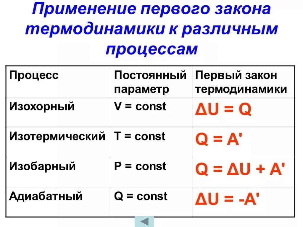 Применение 1 15 1 25. Первый закон термодинамики для изохорного процесса формула. Первое начало термодинамики для изобарного процесса. 1 Закон термодинамики для изобарного и изохорного процесса. Применение 1 закона термодинамики к изохорному процессу.