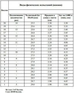 Какие нормативы нужно сдать для поступления