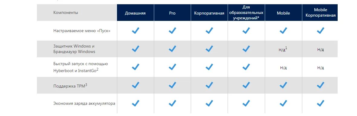 Отличие windows 10. Разница между Windows 10 Home и Pro. Отличия версий Windows 10. Сравниваем редакции Windows 10. Отличие Windows Home от Pro.