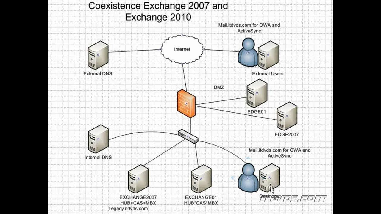 Can i exchange. Exchange схема работы. Exchange 2010. Microsoft Exchange Server 2010. Exchange owa схема.