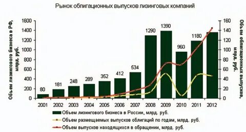 Развитие лизинга