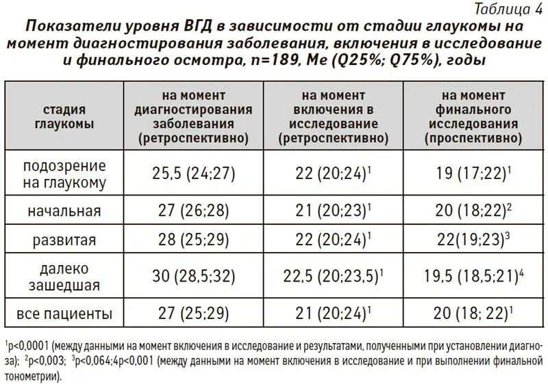 Внутриглазное давление по возрасту. Показатели глазного давления норма. Нормальные показатели внутриглазного давления. Показатели внутриглазного давления в норме. Параметры нормального глазного давления.