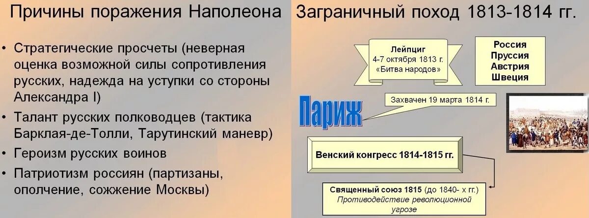 Победа наполеона поражение наполеона. Заграничные походы 1813-1814 причины. Заграничные походы русской армии 1813-1814 Венский конгресс. Причины войны 1812-1814. Заграничный поход. Венский конгресс.