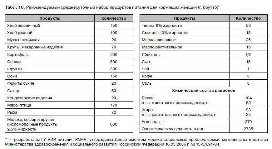 Среднесуточный набор продуктов. Питание кормящей женщины. Диета кормящей мамы в таблице. Таблицы продуктов питания для беременных.