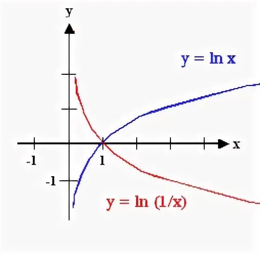 Функция Ln x. Обратная функция Ln. График функции LNX. Обратная функция Ln x.