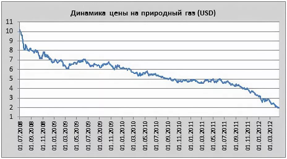 Ценовая динамика на газ мировом рынке. Динамика роста цен на ГАЗ. Динамика цен на ГАЗ за 10 лет. Рост стоимости газа в Европе график. Динамика газа.