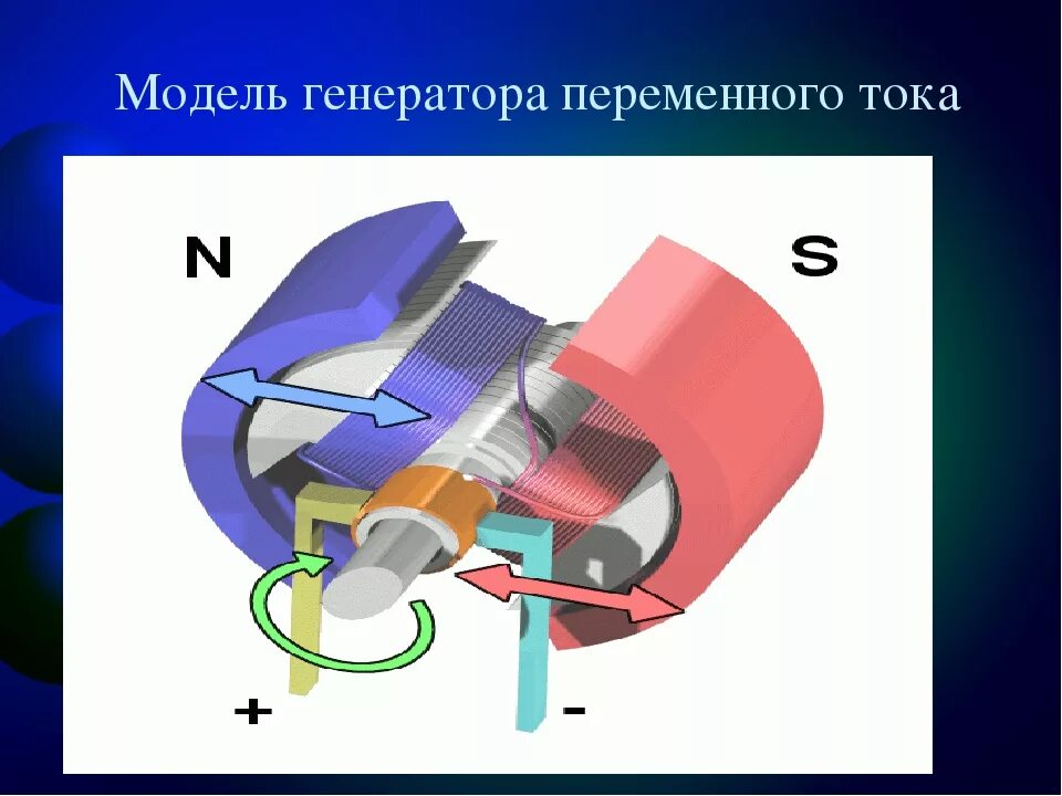 Индукционный Генератор переменного тока схема. Электромеханический индукционный Генератор переменного тока схема. Генератор переменного электрического тока. Генераторы постоянного и переменного тока физика. Генератор электрического тока физика