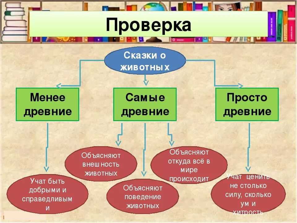 Сказка это простыми словами. Древние сказки. Как определить Тип сказки о животных. Древние сказки 3 класс литературное. Просто сказка.