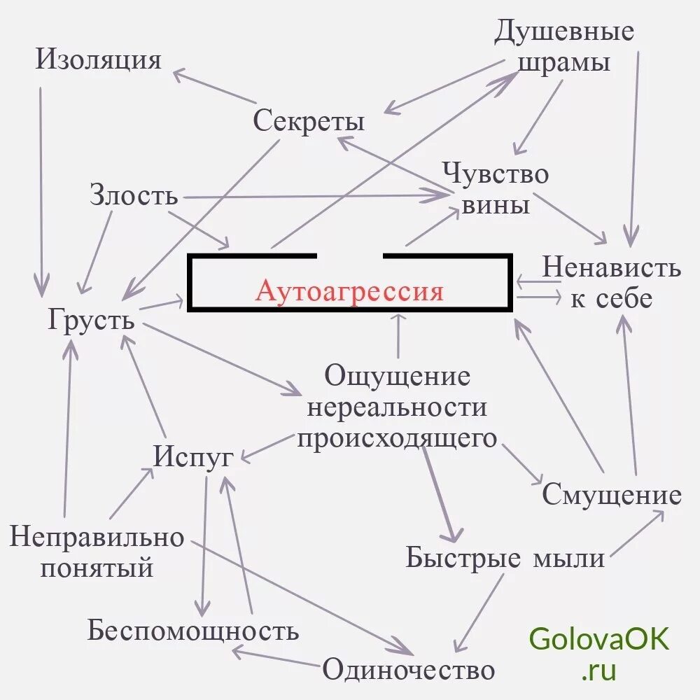 Аутоагрессия у подростков. Аутоагрессия. Аутоагрессивное поведение причины. Аутоагрессия это в психологии. Агрессия и аутоагрессия.