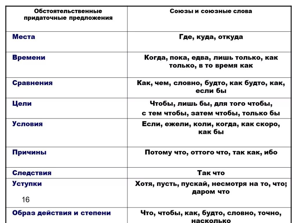 Союзные слова причины. Союзы обстоятельственных придаточных. Обстоятельственные придаточные предложения Союзы. Типы придаточных союзов. Типы придаточных предложений обстоятельственные таблица.