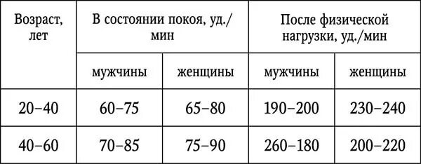 Норма пульса у женщин после 60 таблица. Показатели пульса в норме у женщин. какая норма пульса у взрослого человека таблица. пульс норма у женщин 58 лет таблица. пульс норма у мужчин 50 по возрастам таблица в покое.