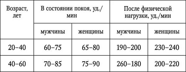 Какой пульс должен быть у взрослого. Показатели пульса в норме у женщин. Какая норма пульса у взрослого человека таблица. Пульс норма у женщин 58 лет таблица. Пульс норма у мужчин 50 по возрастам таблица в покое.