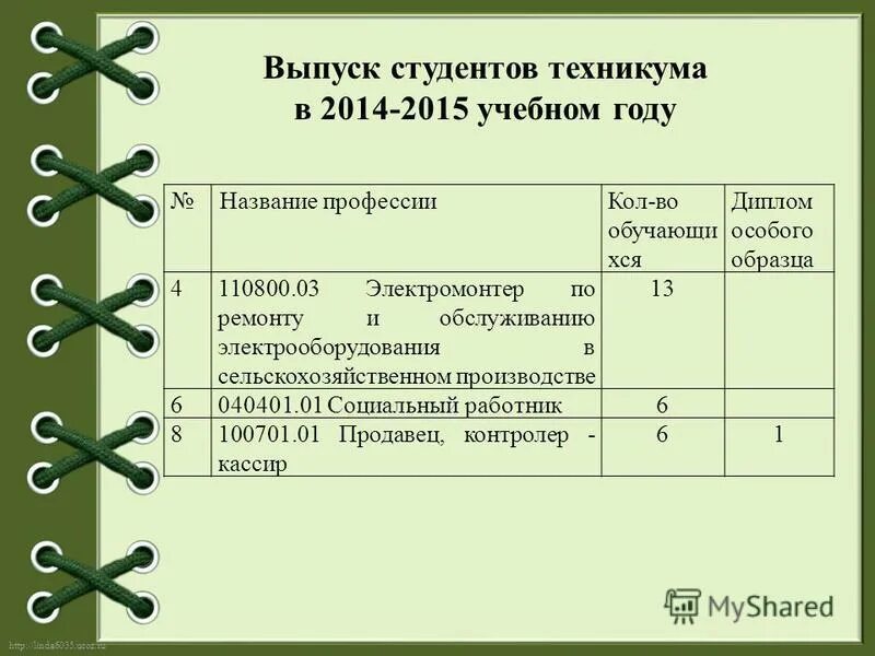 код производной должности. перечень работников подлежащих аттестации образец. код и наименование специальности. код и наименование специальности бакалавриата. перечень профессий код село.