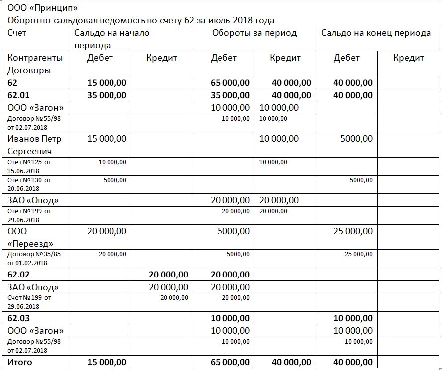Оборотно-сальдовая ведомость по счету 62 пример. 62 Счет бухгалтерского учета оборотно-сальдовая ведомость. Оборотно-сальдовая ведомость 62 счета пример. Оборотно сальдовая ведомость 62 счет.