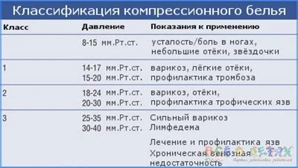 Степени компрессионных чулок. Компрессионный трикотаж по классам компрессии. компрессионный трикотаж 1 степени компрессии. классификация компрессионного белья. степени компрессии компрессионного трикотажа.