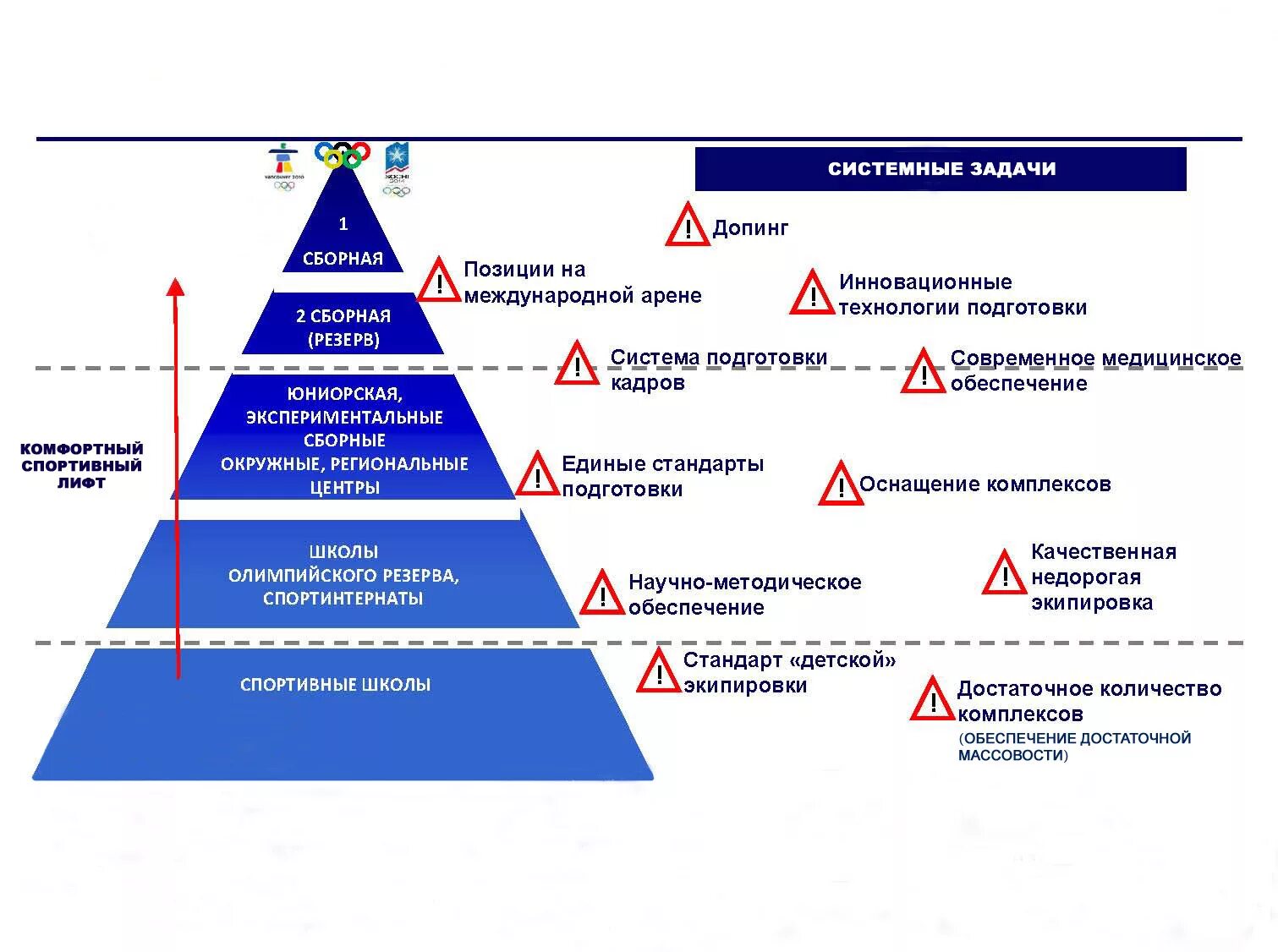 Международные позиции это. Пирамида подготовки в спорте. Системные задачи. Пирамида развития. Пирамида система спорт.