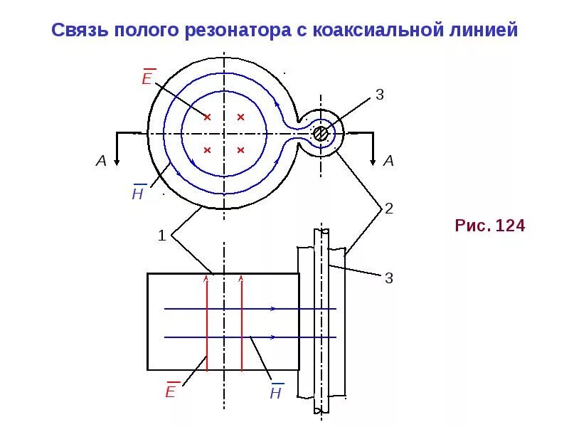 Коаксиальные резонаторы СВЧ. Коаксиальный объемный резонатор. Полые резонаторы. Волноводно-коаксиального резонатора. Резонатор колебаний