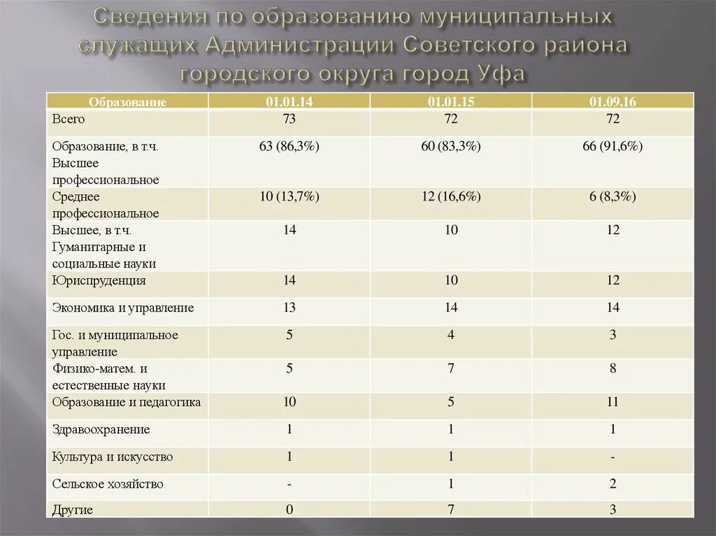 Дополнительное образование муниципальных служащих. Сколько муниципальных образований. сколько муниципальных образований в уфе. структура администрации советского района г уфа. состав аттестационной комиссии муниципальных служащих.