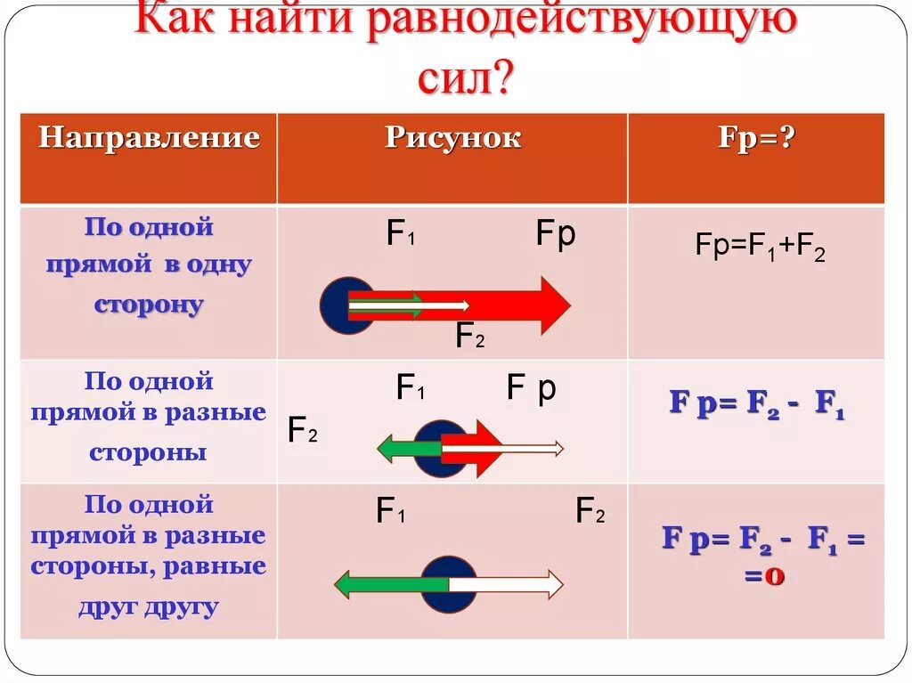 Равнодействующая сила 7 класс физика. Сложение двух сил. Равнодействующая двух сил.. Сложение двух сил формула. Равнодействующая сила 7 класс физика формула. Физика 7 1 урок