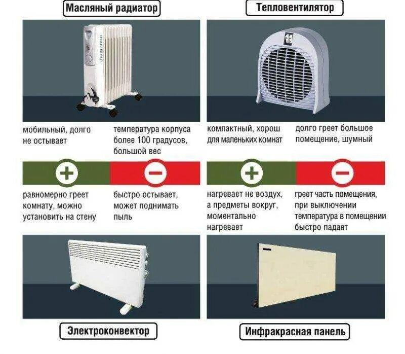 Конвекторный обогреватель лучше масляного. Конвектор (обогреватель). Отопительные батареи для квартиры типа конвектор. Современные обогревательные приборы. Радиатор и конвектор разница.