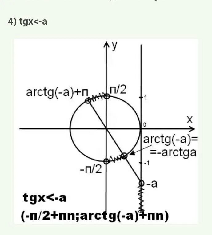 TG X = -1. Решение неравенств TGX<A. Решение тригонометрических неравенств. TGX A решение. Tg x 2 1 решение