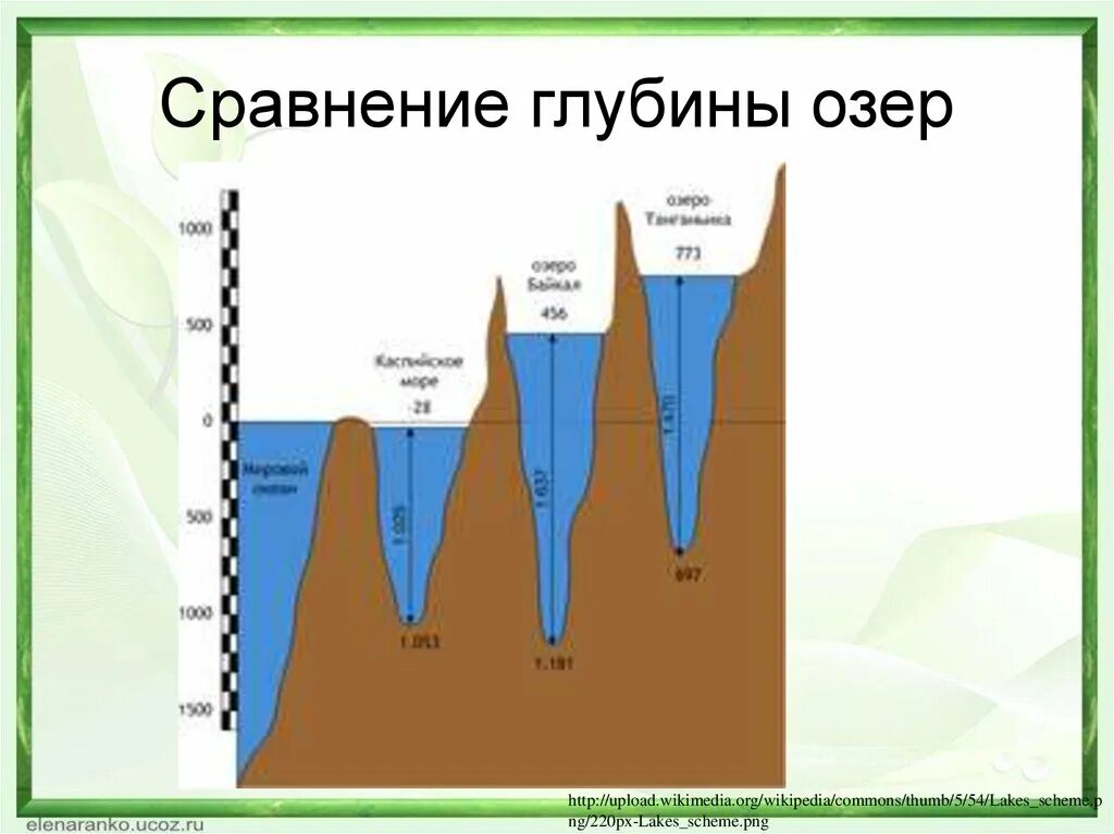 Озеро 5 см глубина. Глубина озера Байкал максимальная. Сравнение глубины озер. Глубина озера. Самая большая глубина Байкала.