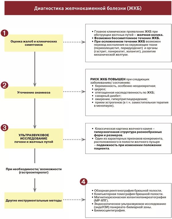 Диагностика жкб. Образование камней в желчном пузыре патогенез. Желчекаменная болезнь методы диагностики. Этиология желчнокаменной болезни. Патогенез образования желчных камней.