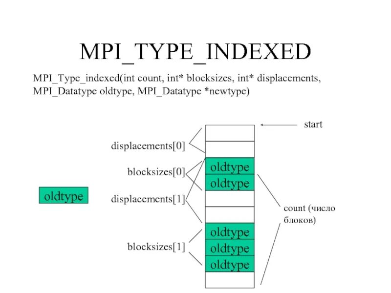 Index types. Mpi gather. mpi (message passing interface). mpi_type_indexed схема. mpi пакет.