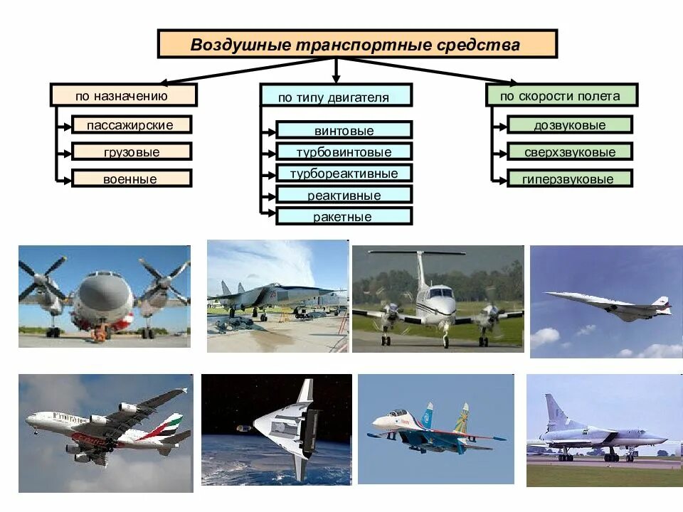 Авиационный вид транспорта. Средства воздушного транспорта. Воздушный транспорт названия. Классификация воздушного транспорта.