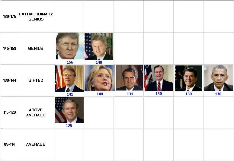 Средний айкью в россии. Самый высокий показатель IQ В мире. IQ знаменитых людей. Уровень IQ известных людей. Айкью известных личностей.