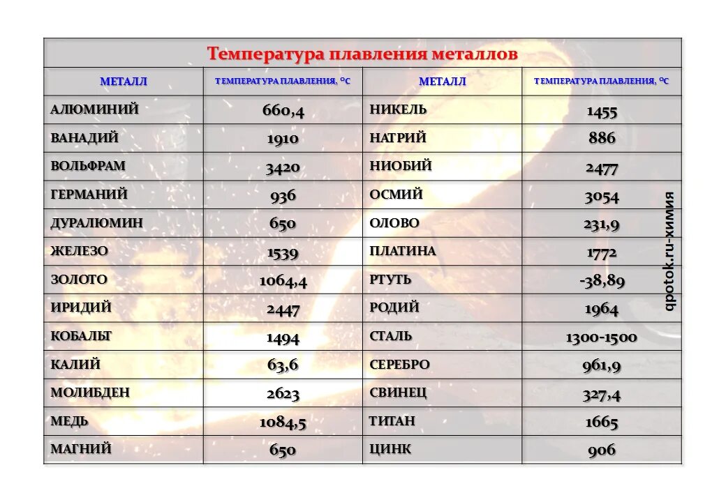 Температура плавления алюминиевая. Таблица плавления металлов. Температура плавки металлов таблица. Таблица плотности и температуры плавления металлов. Температура плавления металлов таблица.