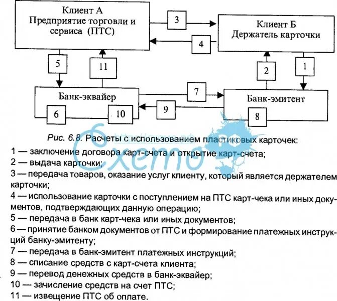 Схема осуществления расчетов при помощи пластиковых карт. Расчеты с использованием пластиковых карточек схема. Расчеты платежными банковскими картами схема. Схема расчетов с использованием банковских карт.