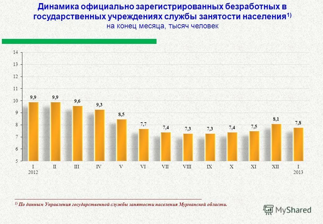 Показатели ежемесячного