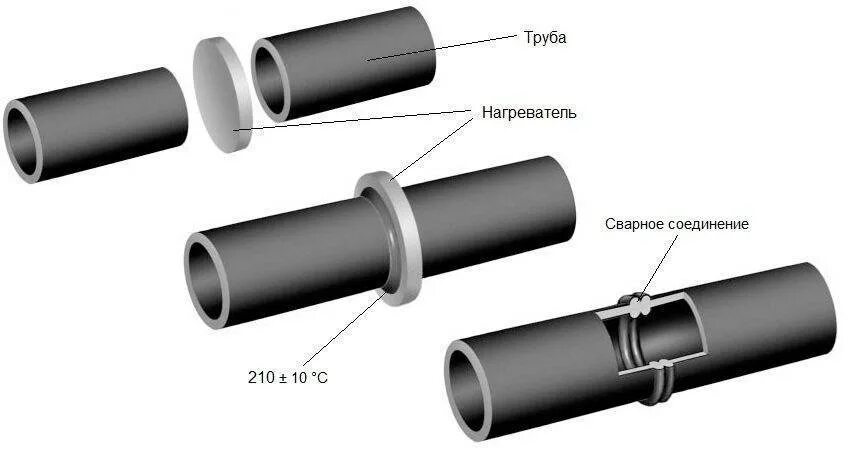 2 элементы трубопроводов. Схема сварки ПЭ трубы стык. Сварка трубы ПНД 32 муфтой для водопровода. Сварка встык полиэтиленовых труб схема. Сварка ПЭ труб встык схема.