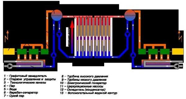 Схема реакторов рбмк. Реактор рбмк-1000 чернобыль. схема аэс рбмк. схема атомного реактора чернобыля. строение атомного реактора рбмк-1000.