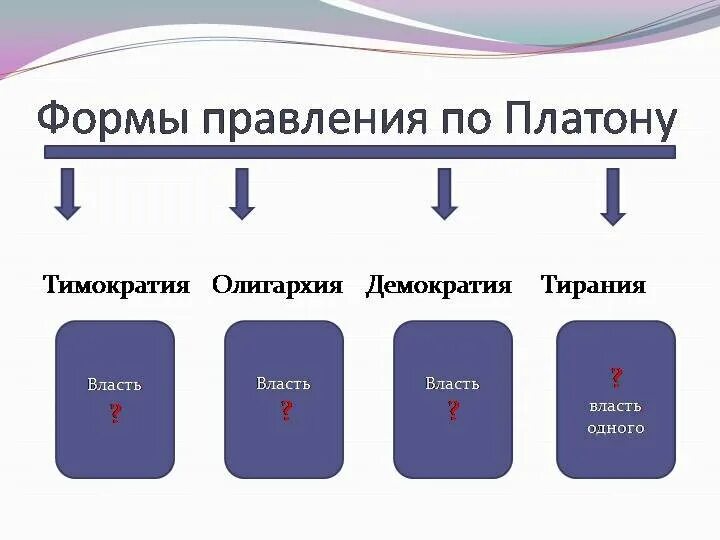 Форма правления олигархия тимократия. Тимократия олигархия демократия Тирания. Платон о демократии олигархии. Тимократия и олигархия по Платону.