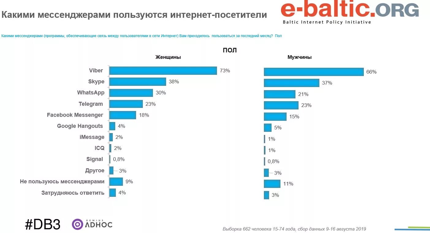 Использование мессенджеров. Популярность мессенджеров. самые популярные социальные сети. популярность мессенджеров в мире. статистика пользователей мессенджеров.