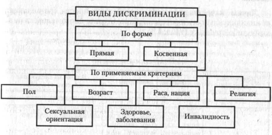 Виды и типы дискриминации. Формы дискриминации. Различные формы дискриминации. Виды дискриминация схема. Тема дискриминации