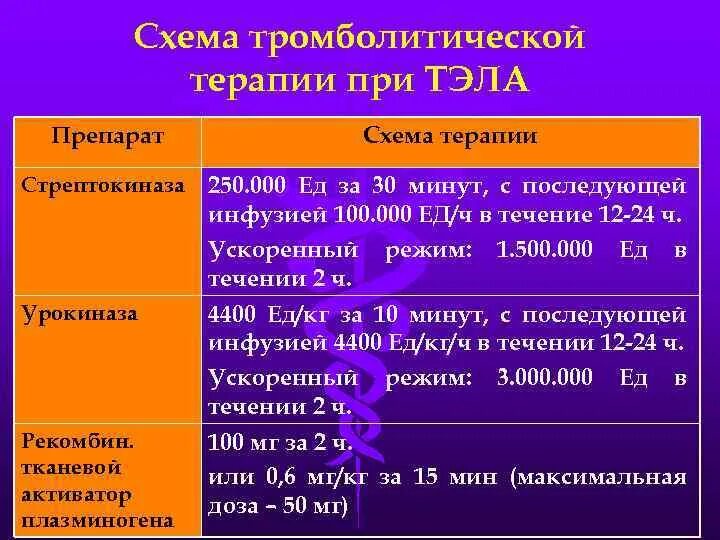 Гепарин при тромбоэмболии