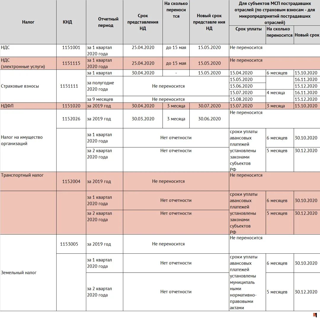 Срок уплаты налога усн за 2023 ооо. Таблица уплаты налогов. Таблица по срокам сдачи и уплате налогов. Сроки уплаты налогов и сдачи отчетности. Таблица сроки сдачи отчётности и уплаты налогов.